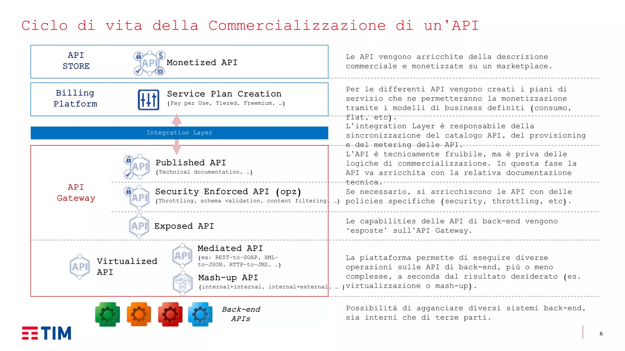 6
Ciclo di vita della Commercializzazione di un’API
Back-end
APIs
Mediated API
(ex: REST-to-SOAP, XML-
to-JSON, HTTP-to-JMS, …)
Security Enforced API (opz)
(Throttling, schema validation, content filtering, …)
Mash-up API
(internal+internal, internal+external, … )
Virtualized
API
Service Plan Creation
(Pay per Use, Tiered, Freemium, …)
API
Gateway
Exposed API
Published API
(Technical documentation, …)
Monetized API
Possibilità di agganciare diversi sistemi back-end,
sia interni che di terze parti.
La piattaforma permette di eseguire diverse
operazioni sulle API di back-end, più o meno
complesse, a seconda dal risultato desiderato (es.
virtualizzazione o mash-up).
L’API è tecnicamente fruibile, ma è priva delle
logiche di commercializzazione. In questa fase la
API va arricchita con la relativa documentazione
tecnica.
Se necessario, si arricchiscono le API con delle
policies specifiche (security, throttling, etc).
Le capabilities delle API di back-end vengono
‘esposte’ sull’API Gateway.
L’integration Layer è responsabile della
sincronizzazione del catalogo API, del provisioning
e del metering delle API.
Per le differenti API vengono creati i piani di
servizio che ne permetteranno la monetizzazione
tramite i modelli di business definiti (consumo,
flat, etc).
Le API vengono arricchite della descrizione
commerciale e monetizzate su un marketplace.
Integration Layer
Billing
Platform
API
STORE
 
