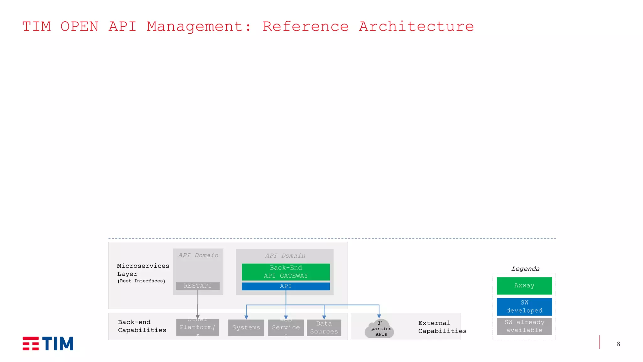 8
TIM OPEN API Management: Reference Architecture
External
Capabilities
Microservices
Layer
(Rest Interfaces)
Back-end
Capabilities
3°
parties
APIs
API Domain
Back-End
API GATEWAY
Web
Service
s
Data
Sources
Axway
SW
developed
SW already
availableSystems
Legenda
API
API Domain
RESTAPI
Other
Platform/
s
 