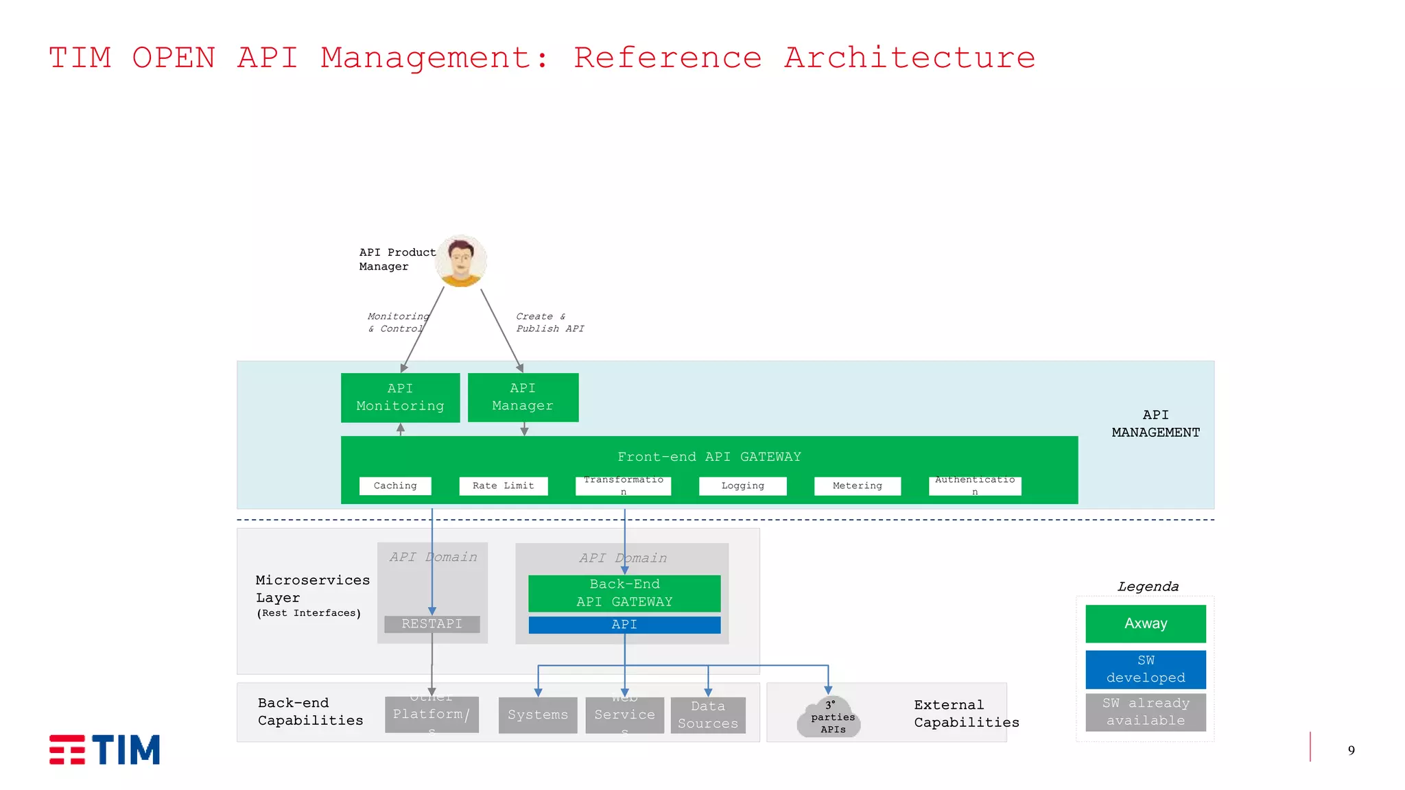 9
TIM OPEN API Management: Reference Architecture
External
Capabilities
Microservices
Layer
(Rest Interfaces)
API Product
Manager
Create &
Publish API
Front-end API GATEWAY
Rate Limit
Authenticatio
n
Transformatio
n
Logging Metering
API
Monitoring
Back-end
Capabilities
3°
parties
APIs
API Domain
Back-End
API GATEWAY
Caching
Web
Service
s
Data
Sources
API
MANAGEMENT
Monitoring
& Control
Axway
SW
developed
SW already
availableSystems
Legenda
API
API
Manager
API Domain
RESTAPI
Other
Platform/
s
 