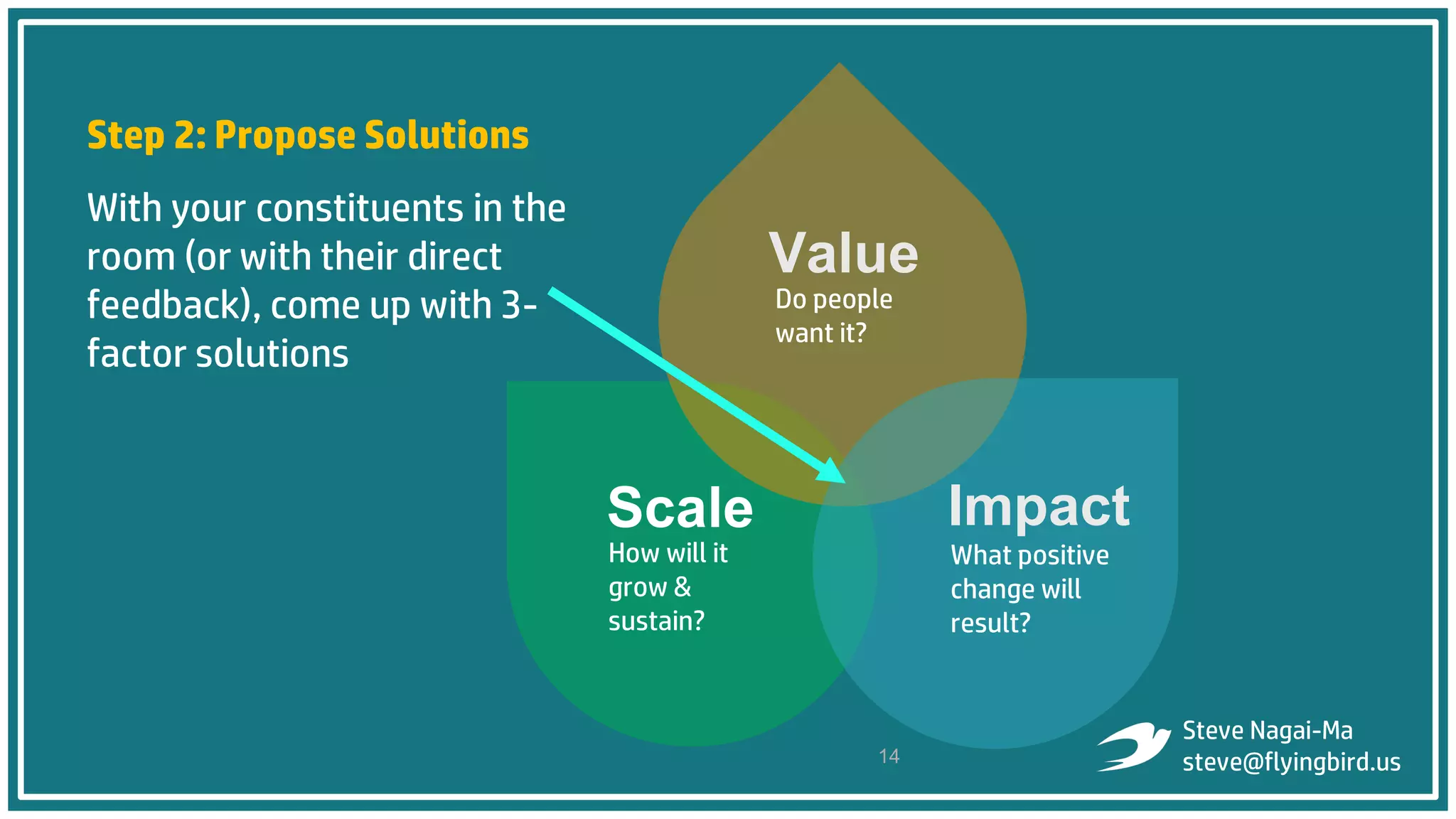Step 2: Propose Solutions
With your constituents in the
room (or with their direct
feedback), come up with 3-
factor solutions
Value
Scale
How will it
grow &
sustain?
Do people
want it?
14
Steve Nagai-Ma
steve@flyingbird.us
Impact
What positive
change will
result?
 