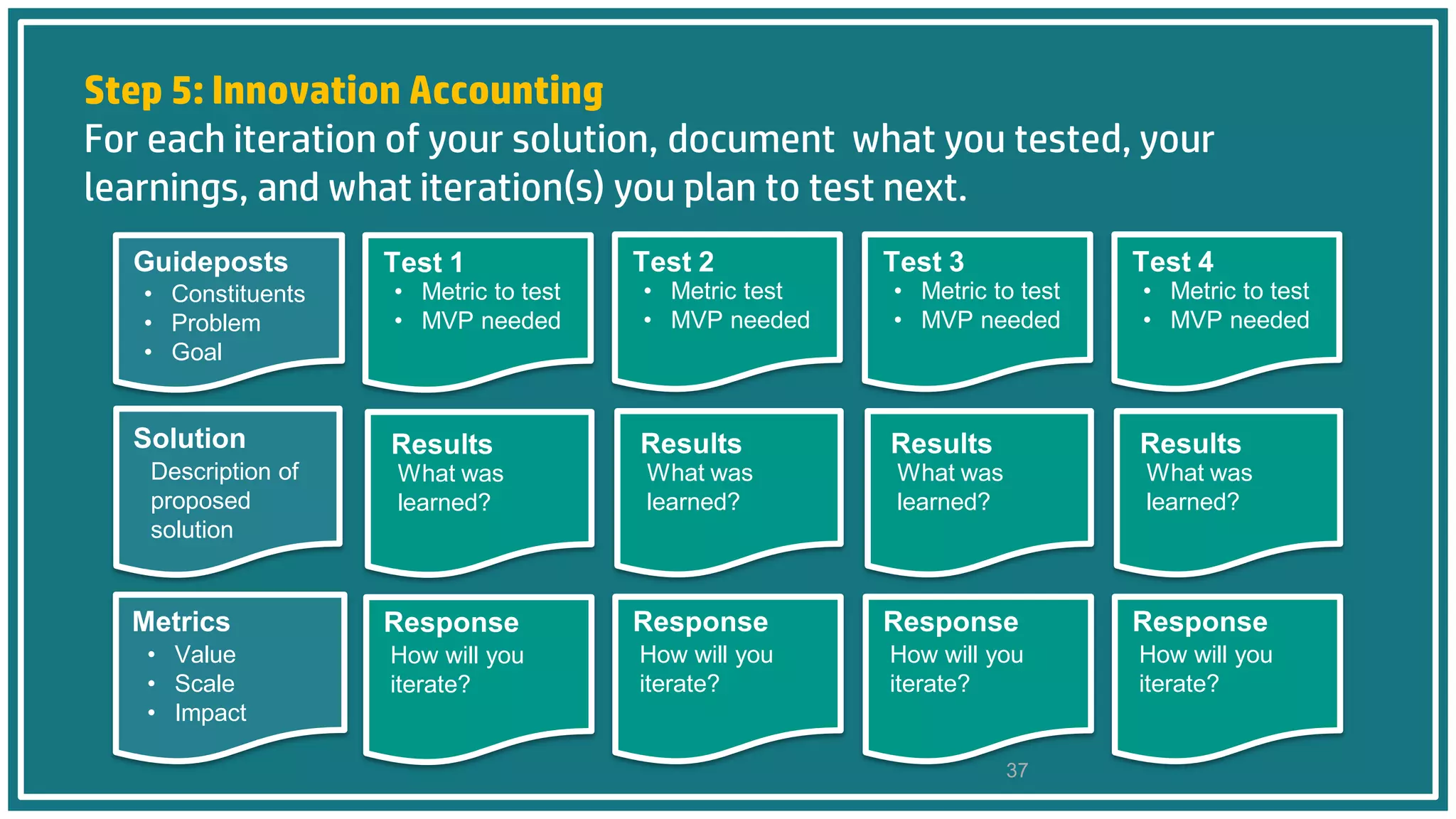 Step 5: Innovation Accounting
For each iteration of your solution, document what you tested, your
learnings, and what iteration(s) you plan to test next.
37
Guideposts
• Constituents
• Problem
• Goal
Solution
Description of
proposed
solution
Metrics
• Value
• Scale
• Impact
Test 1
• Metric to test
• MVP needed
Results
Response
What was
learned?
How will you
iterate?
Test 2
• Metric test
• MVP needed
Results
Response
What was
learned?
How will you
iterate?
Test 3
• Metric to test
• MVP needed
Results
Response
What was
learned?
How will you
iterate?
Test 4
• Metric to test
• MVP needed
Results
Response
What was
learned?
How will you
iterate?
 
