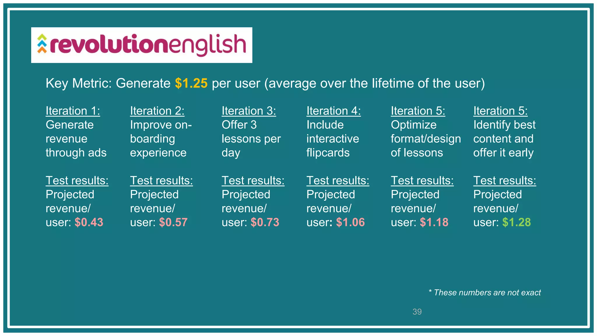 39
Iteration 1:
Generate
revenue
through ads
Test results:
Projected
revenue/
user: $0.43
Iteration 2:
Improve on-
boarding
experience
Test results:
Projected
revenue/
user: $0.57
Iteration 3:
Offer 3
lessons per
day
Test results:
Projected
revenue/
user: $0.73
Iteration 4:
Include
interactive
flipcards
Test results:
Projected
revenue/
user: $1.06
Iteration 5:
Optimize
format/design
of lessons
Test results:
Projected
revenue/
user: $1.18
Key Metric: Generate $1.25 per user (average over the lifetime of the user)
Iteration 5:
Identify best
content and
offer it early
Test results:
Projected
revenue/
user: $1.28
* These numbers are not exact
 