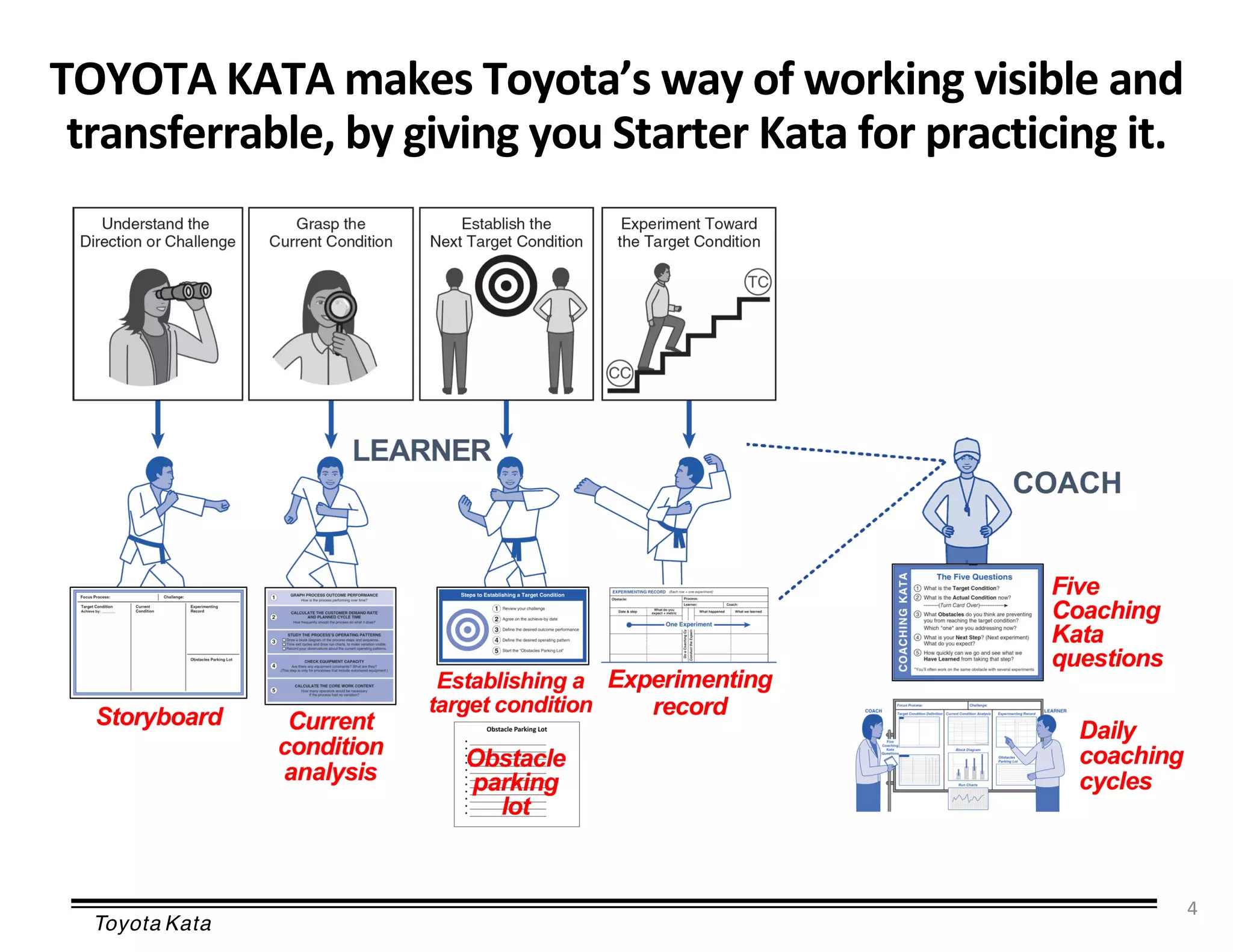 Toyota Kata
4
TOYOTA KATA makes Toyota’s way of working visible and
transferrable, by giving you Starter Kata for practicing it.
 