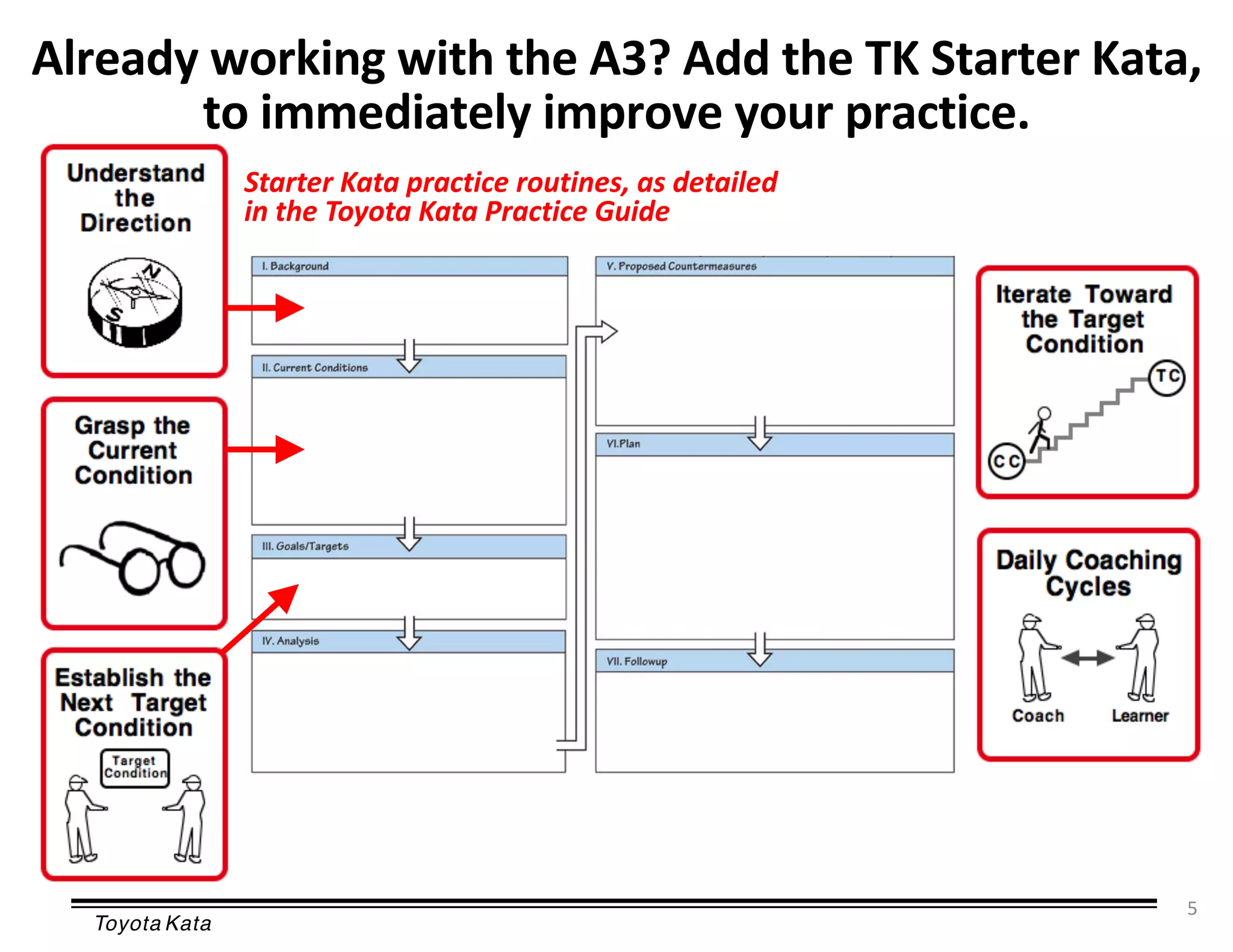 Toyota Kata
5
Starter Kata practice routines, as detailed
in the Toyota Kata Practice Guide
Already working with the A3? Add the TK Starter Kata,
to immediately improve your practice.
 