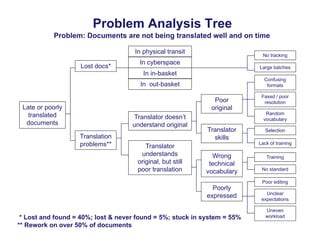 Problem Analysis Tree
Problem: Documents are not being translated well and on time
Lost docs*
In physical transit
In cyber...