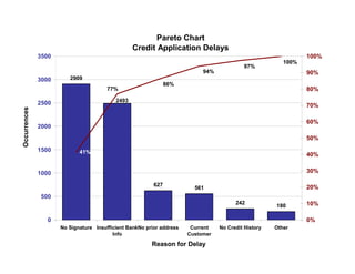 Pareto Chart
Credit Application Delayspp y
2909
86%
100%
97%
94%
3000
3500
90%
100%
2493
77%
86%
2500
nces
60%
70%
80%
41%...