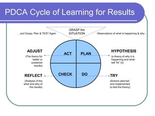 PDCA Cycle of Learning for Results
ACT PLAN
DOCHECK TRY
(Actions planned
and implemented
to test the theory)
REFLECT
(Analysis of the
what and why of
the results)
ADJUST
(The theory for
better or
sustained
results)
HYPOTHESIS
(a theory of why it is
happening and what
will “fix” it))
GRASP the
SITUATION…and Grasp, Plan & TEST Again Observations of what is happening & why
 