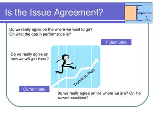 Is the Issue Agreement?
Do we really agree on the where we want to go?
On what the gap in performance is?
Do we really agree on
how we will get there?
Transition
Plan
Do we really agree on the where we are? On the
current condition?
Current Sate
Future Sate
 