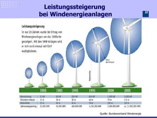 Leistungssteigerung  bei Windenergieanlagen Quelle: Bundesverband Windenergie 