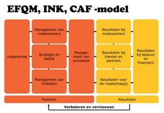 EFQM, INK, CAF -model
Verbeteren en vernieuwen
HOE?
Resultaten
bij bestuur
en
financiers
Resultaten bij
medewerkers
Resultaten bij
klanten en
partners
Resultaten voor
de maatschappij
Factoren Resultaten
 