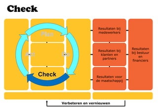 Verbeteren en vernieuwen
Leiderschap
Manage-
ment van
processen
Resultaten
bij bestuur
en
financiers
Management van
medewerkers
Strategie en
beleid
Management van
middelen
Resultaten bij
medewerkers
Resultaten bij
klanten en
partners
Resultaten voor
de maatschappij
Factoren Resultaten
Do
 