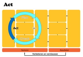 Verbeteren en vernieuwen
Leiderschap
Manage-
ment van
processen
Resultaten
bij bestuur
en
financiers
Management van
medewerkers
Strategie en
beleid
Management van
middelen
Resultaten bij
medewerkers
Resultaten bij
klanten en
partners
Resultaten voor
de maatschappij
Factoren Resultaten
Check
 