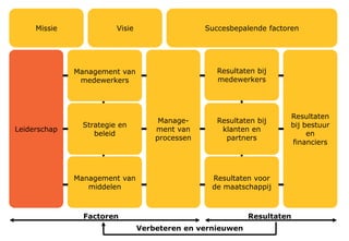 Verbeteren en vernieuwen
Leiderschap
Manage-
ment van
processen
Resultaten
bij bestuur
en
financiers
Management van
medewerkers
Strategie en
beleid
Management van
middelen
Resultaten bij
medewerkers
Resultaten bij
klanten en
partners
Resultaten voor
de maatschappij
Factoren Resultaten
Missie Visie Succesbepalende factoren
Succes bepalende factoren zijn afgeleid van de visie en
geven een concrete invulling voor het komende jaar. Een
SBF is een beleidsaccent dat aangeeft wanneer de
organisatie succesvol is.
 