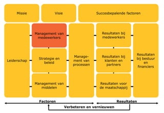 De manier waarop de missie en de
visie vertaald worden naar ambities
en de te behalen resultaten voor
alle belanghebbenden.
 