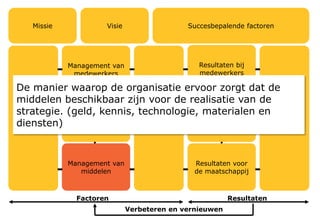 De manier waarop de organisatie de kennis en de inzet van
de medewerkers maximaal benut. Hoe de organisatie hen
inspireert en erkenning, respect en waardering geeft.
 