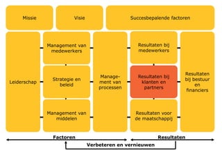 De manier waarop de organisatie
de processen
identificeert, ontwerpt, beheert
en verbetert. De effectiviteit voor
de interne en externe klant is
een graadmeter voor het succes
 