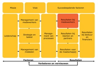 Het oordeel van klanten en partners over de kwaliteit
van producten en diensten en de samenwerking.
(voorkeuren, tevredenheid, loyaliteit)
 