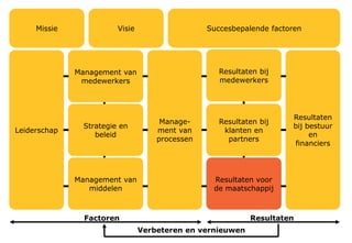 De mate waarin de organisatie toegevoegde waarde
biedt aan de medewerkers
(beloning, ontwikkeling, uitdaging, samenwerking en
motivatie)
 