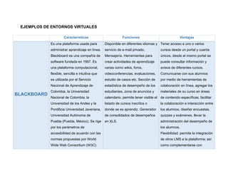 EJEMPLOS DE ENTORNOS VIRTUALES
Características Funciones Ventajas
BLACKBOARD
Es una plataforma usada para
administrar aprendizaje en línea.
Blackboard es una compañía de
software fundada en 1997. Es
una plataforma computacional,
flexible, sencilla e intuitiva que
es utilizada por el Servicio
Nacional de Aprendizaje de
Colombia, la Universidad
Nacional de Colombia, la
Universidad de los Andes y la
Pontificia Universidad Javeriana,
Universidad Autónoma de
Puebla (Puebla, México). Se rige
por los parámetros de
accesibilidad de acuerdo con las
normas propuestas por World
Wide Web Consortium (W3C)
Disponible en diferentes idiomas y
servicio de e-mail privado,
Mensajería. Herramientas para
crear actividades de aprendizaje
varias como wikis, foros,
videoconferencias, evaluaciones,
estudio de casos etc. Sección de
estadística de desempeño de los
estudiantes, zona de anuncios y
calendario, permite tener visible el
listado de cursos inscritos o
donde se es aprendiz. Generador
de consolidados de desempeños
en XLS.
Tener acceso a uno o varios
cursos desde un portal y cuenta
únicos, desde el mismo portal se
puede consultar información y
avisos de diferentes cursos.
Comunicarse con sus alumnos
por medio de herramientas de
colaboración en línea, agregar los
materiales de su curso en áreas
de contenido específicas, facilitar
la colaboración e interacción entre
los alumnos, diseñar encuestas,
quizzes y exámenes, llevar la
administración del desempeño de
los alumnos.
Flexibilidad: permite la integración
de otros LMS a la plataforma; así
como complementarse con
 
