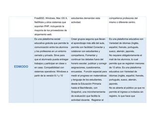 FreeBSD, Windows, Mac OS X,
NetWare y otros sistemas que
soportan PHP, incluyendo la
mayoría de los proveedores de
alojamiento web.
estudiantes demandan esta
actividad.
compañeros profesores del
mismo o diferente centro.
EDMODO
Es una plataforma social
educativa gratuita que permite la
comunicación entre los alumnos
y los profesores en un entorno
cerrado y privado. Sirve para
que el alumnado pueda entregar
trabajos y participar en clase o
en casa. Compatibilidad con
sistemas operativos: Windows a
partir de la versión 8.1 y 10
Crear grupos seguros que llevan
el aprendizaje más allá del aula,
permite con facilidad Conectar y
colaborar con estudiantes y
compañeros, Fomentar y
continuar los debates fuera del
horario escolar, publicar y corregir
asignaciones, cuestionarios,
encuestas. Función especial para
medir el progreso en matemáticas
y lenguaje de los estudiantes,
desde la Educación Primaria
hasta el Bachillerato, con
Snapshot, una microherramienta
de evaluación que facilita la
actividad docente. Registrar el
Es una plataforma educativa con
Variedad de idiomas (Inglés,
español, francés, portugués,
sueco, alemán, japonés.
No requiere obligatoriamente el
mail de los alumnos, lo cual
permite que se registren menores
de 13 años. Es una plataforma
educativa con Variedad de
idiomas (inglés, español, francés,
portugués, sueco, alemán,
japonés.
No es abierta al público ya que no
permite el ingreso a invitados sin
registro, lo que hace que
 