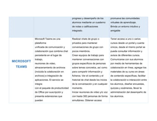 progreso y desempeño de los
alumnos mediante un cuaderno
de notas o calificaciones
integrado.
promueva las comunidades
virtuales de aprendizaje.
Brinda un entorno intuitivo y
amigable
MICROSOFT
TEAMS
Microsoft Teams es una
plataforma
unificada de comunicación y
colaboración que combina chat
persistente en el lugar de
trabajo,
reuniones de video,
almacenamiento de archivos
(incluida la colaboración en
archivos) e integración de
aplicaciones. El servicio se
integra
con el paquete de productividad
de Office por suscripción y
presenta extensiones que
pueden
Realizar chats de grupo o
privados para mantener
conversaciones de grupo con
pocos miembros.
Crear equipos de trabajo para
mantener conversaciones con
grupos específicos de personas
sobre temas concretos, así como
para compartir información y
ficheros. Ver el contenido y el
historial de chat desde los inicios
de la conversación y en cualquier
momento.
Iniciar reuniones de vídeo y/o voz
con hasta 300 personas de forma
simultánea. Obtener acceso
Tener acceso a uno o varios
cursos desde un portal y cuenta
únicos, desde el mismo portal se
puede consultar información y
avisos de diferentes cursos.
Comunicarse con sus alumnos
por medio de herramientas de
colaboración en línea, agregar los
materiales de su curso en áreas
de contenido específicas, facilitar
la colaboración e interacción entre
los alumnos, diseñar encuestas,
quizzes y exámenes, llevar la
administración del desempeño de
los alumnos.
 