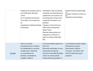 integrarse con productos que no
son de Microsoft. Microsoft
Teams
es un competidor de servicios
como Slack y es la evolución y
de
actualización de Microsoft Skype
for Business.
instantáneo a todo el contenido
compartido, las herramientas de
colaboración, los usuarios y las
conversaciones a través de los
canales de los equipos y sus
pestañas.
Trabajar con documentos de
Office Online directamente
desde Teams.
Planificar tareas gracias a la
integración con Planner, el
gestor de tareas de Microsoft
365.
Facilita el acceso al aprendizaje
en
cualquier momento en línea y en
los
dispositivos más populares.
ZOOM
Zoom es conocida
principalmente por su sistema
de videollamadas y reuniones
virtuales Zoom, disponible
en computadoras de
escritorio, computadoras
portátiles, teléfonos
Los tres principales aspectos de
Zoom son:
Reuniones individuales: te da la
oportunidad de organizar
reuniones individuales ilimitadas,
incluso con el plan gratuito.
Videoconferencias grupales: el
Los estudiantes pueden trabajar
eficazmente en grupos
denominados «salas de
reuniones». Se pueden crear
hasta 50 salas para grupos
pequeños.
 