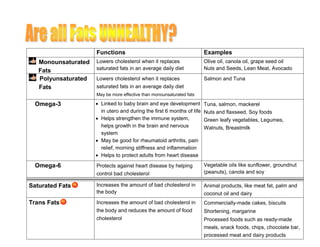 Functions                                          Examples
   Monounsaturated   Lowers cholesterol when it replaces                Olive oil, canola oil, grape seed oil
   Fats              saturated fats in an average daily diet            Nuts and Seeds, Lean Meat, Avocado

   Polyunsaturated   Lowers cholesterol when it replaces                Salmon and Tuna
   Fats              saturated fats in an average daily diet
                     May be more effective than monounsaturated fats

 Omega-3              Linked to baby brain and eye development         Tuna, salmon, mackerel
                       in utero and during the first 6 months of life   Nuts and flaxseed, Soy foods
                      Helps strengthen the immune system,              Green leafy vegetables, Legumes,
                       helps growth in the brain and nervous            Walnuts, Breastmilk
                       system
                      May be good for rheumatoid arthritis, pain
                       relief, morning stiffness and inflammation
                      Helps to protect adults from heart disease

 Omega-6             Protects against heart disease by helping          Vegetable oils like sunflower, groundnut
                     control bad cholesterol                            (peanuts), canola and soy

Saturated Fats       Increases the amount of bad cholesterol in         Animal products, like meat fat, palm and
                     the body                                           coconut oil and dairy
Trans Fats           Increases the amount of bad cholesterol in         Commercially-made cakes, biscuits
                     the body and reduces the amount of food            Shortening, margarine
                     cholesterol                                        Processed foods such as ready-made
                                                                        meals, snack foods, chips, chocolate bar,
                                                                        processed meat and dairy products
 