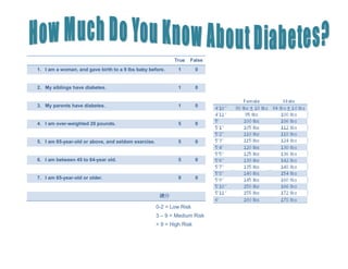 True   False
1. I am a woman, and gave birth to a 9 lbs baby before.       1        0


2. My siblings have diabetes.                                 1        0


3. My parents have diabetes.                                  1        0


4. I am over-weighted 20 pounds.                              5        0


5. I am 65-year-old or above, and seldom exercise.            5        0


6. I am between 45 to 64-year old.                            5        0


7. I am 65-year-old or older.                                 9        0


                                                      總分

                                                     0-2 = Low Risk
                                                     3 – 9 = Medium Risk
                                                     > 9 = High Risk
 