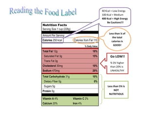 40 Kcal = Low Energy
                                                      100 Kcal = Medium
                                                      400 Kcal = High Energy
                                                          Be Cautions!!!
Nutrition Facts
Serving Size 1 cup (228g)
                                                            Less than ¼ of
Amount Per Serving
                                                               the total
Calories 250 kcal           Calories from Fat 110             calories is
                                      % Daily Value             GOOD!

Total Fat 12g                                 18%
 Saturated Fat 3g                             15%            Go LOW!!
 Trans Fat 3g
                                                             % DV higher
Cholesterol 30mg                              10%            than 20% is
Sodium 470mg                                  20%            UNHEALTHY

Total Carbohydrate 31g                        10%
 Dietary Fiber 0g                              0%
 Sugars 5g                                                Less than 5% is
Protein 5g                                                      NOT
                                                           NUTRITIOUS
Vitamin A 4%                Vitamin C 2%
Calcium 20%                 Iron 4%
 
