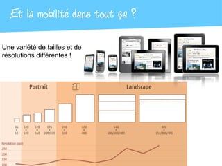 Et la mobilité dans tout ça ?

Une variété de tailles et de
résolutions différentes !
 