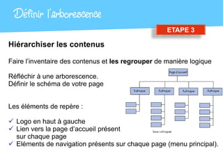 Définir l’arborescence
                                                    ETAPE 3

Hiérarchiser les contenus

Faire l’inventaire des contenus et les regrouper de manière logique

Réfléchir à une arborescence.
Définir le schéma de votre page


Les éléments de repère :

 Logo en haut à gauche
 Lien vers la page d’accueil présent
  sur chaque page
 Eléments de navigation présents sur chaque page (menu principal).
 