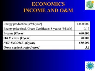 ECONOMICS INCOME AND O&M 5,6 Gross payback ratio [years] 610.000 NET INCOME  [€/year] 70.000 O&M costs  [€/year] 680.000 Income [€/year] 0,17 Energy price (incl. Green Certificates 8 years) [€/kWh] 4.000.000 Energy production [kWh/year] 