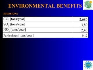 ENVIRONMENTAL BENEFITS EMISSIONS 0,12 Particulates  [tons/year] 2,40 NO x  [tons/year] 3,80 SO 2  [tons/year] 2.680 CO 2  [tons/year] 