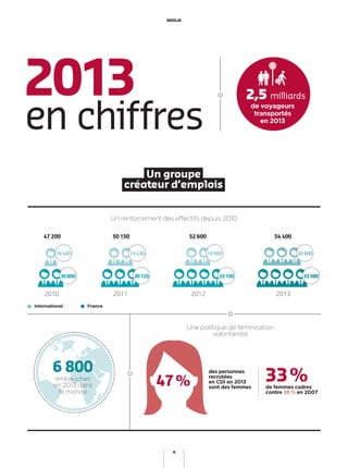 en chiffres
Un groupe
créateur d’emplois
Un renforcement des effectifs depuis 2010
Une politique de féminisation
volontariste
de femmes cadres
contre 26 % en 2007
47% 33%des personnes
recrutées
en CDI en 2013
sont des femmes
6 800
2013
FranceInternational
47 200 50 150 52 600 54 400
2010 2011 2012 2013
16400 19430 19500 20900
30800 30720 33100 33500
de voyageurs
transportés
en 2013
milliards2,5
embauches
en 2013 dans
le monde
KEOLIS
4
 