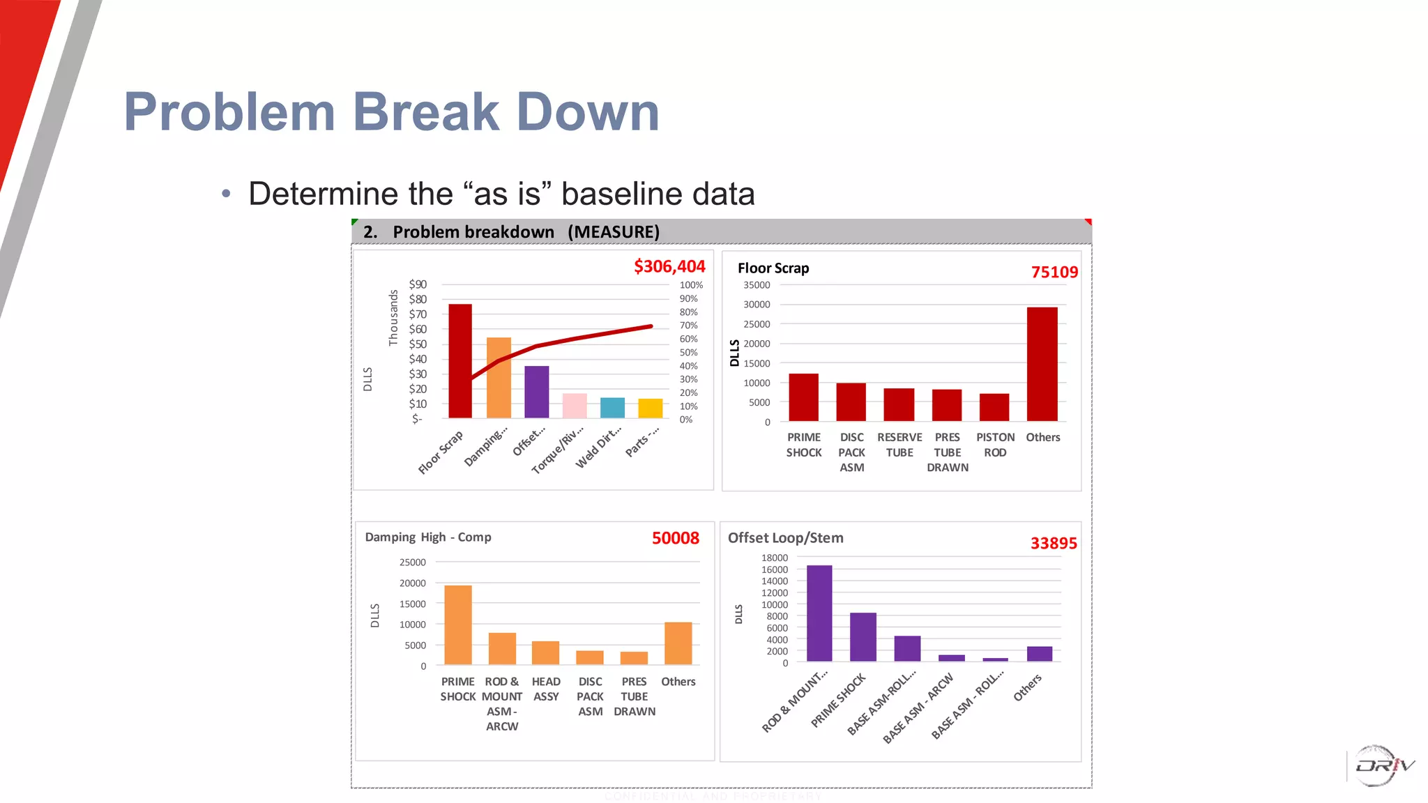 Problem Break Down
• Determine the “as is” baseline data
CONFIDENT IAL AND PROPRIETARY
2. Problem breakdown (MEASURE)
0%
10%
20%
30%
40%
50%
60%
70%
80%
90%
100%
$-
$10
$20
$30
$40
$50
$60
$70
$80
$90
DLLS
Thousands
$306,404
0
5000
10000
15000
20000
25000
30000
35000
PRIME
SHOCK
DISC
PACK
ASM
RESERVE
TUBE
PRES
TUBE
DRAWN
PISTON
ROD
Others
DLLS
75109
Floor Scrap
0
5000
10000
15000
20000
25000
PRIME
SHOCK
ROD &
MOUNT
ASM-
ARCW
HEAD
ASSY
DISC
PACK
ASM
PRES
TUBE
DRAWN
Others
DLLS
50008
Damping High - Comp
0
2000
4000
6000
8000
10000
12000
14000
16000
18000
DLLS
33895
Offset Loop/Stem
 