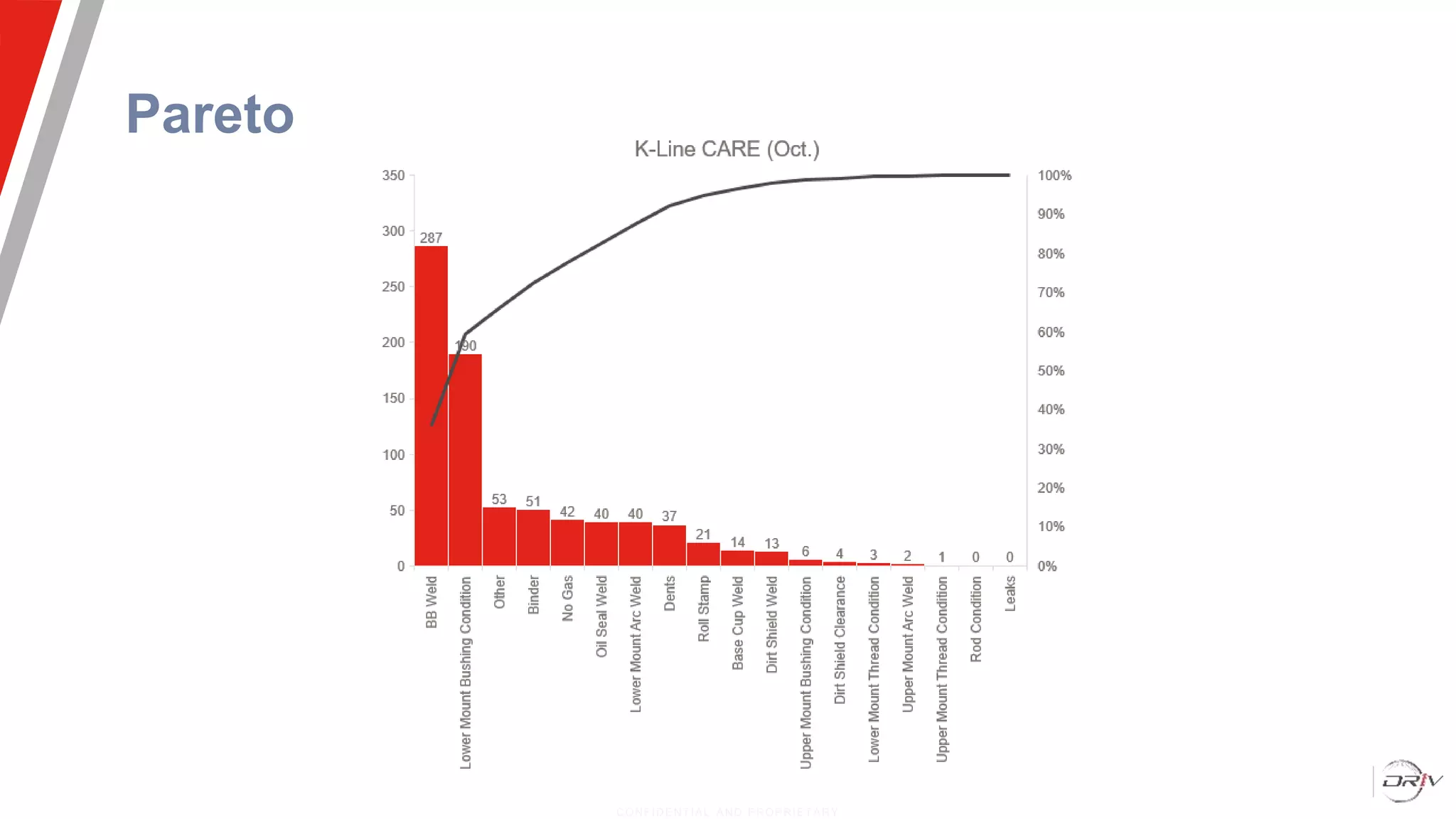Pareto
CONFIDENT IAL AND PROPRIETARY
 