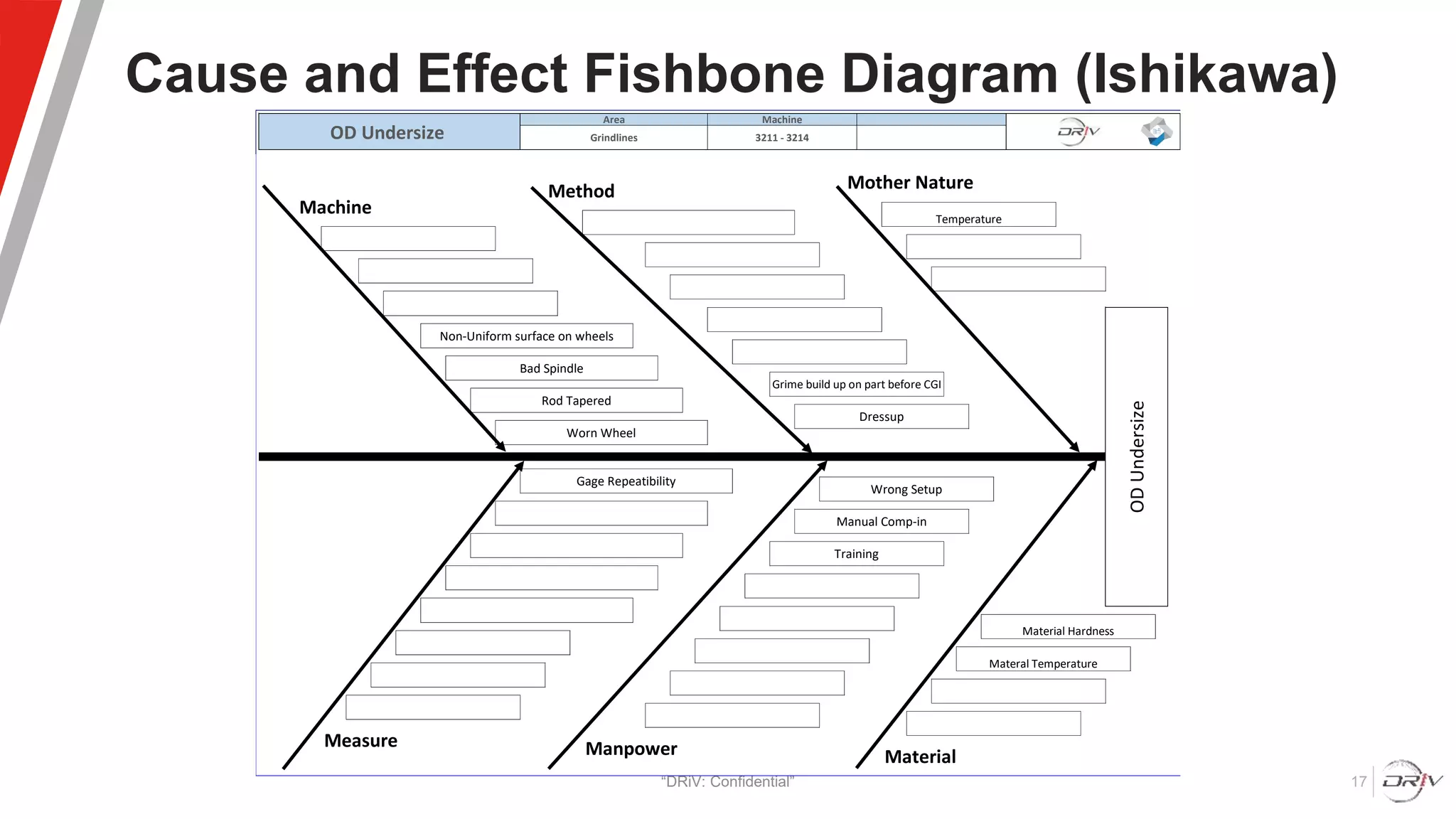 Cause and Effect Fishbone Diagram (Ishikawa)
“DRiV: Confidential” 17
Manpower Material
Measure
Worn Wheel
Rod Tapered
Bad Spindle
Non-Uniform surface on wheels
Temperature
Dressup
Gage Repeatibility
Grime build up on part before CGI
Wrong Setup
Manual Comp-in
Training
Material Hardness
Materal Temperature
OD
Undersize
Machine
Grindlines 3211 - 3214
Area
Method
Machine
OD Undersize
Mother Nature
 