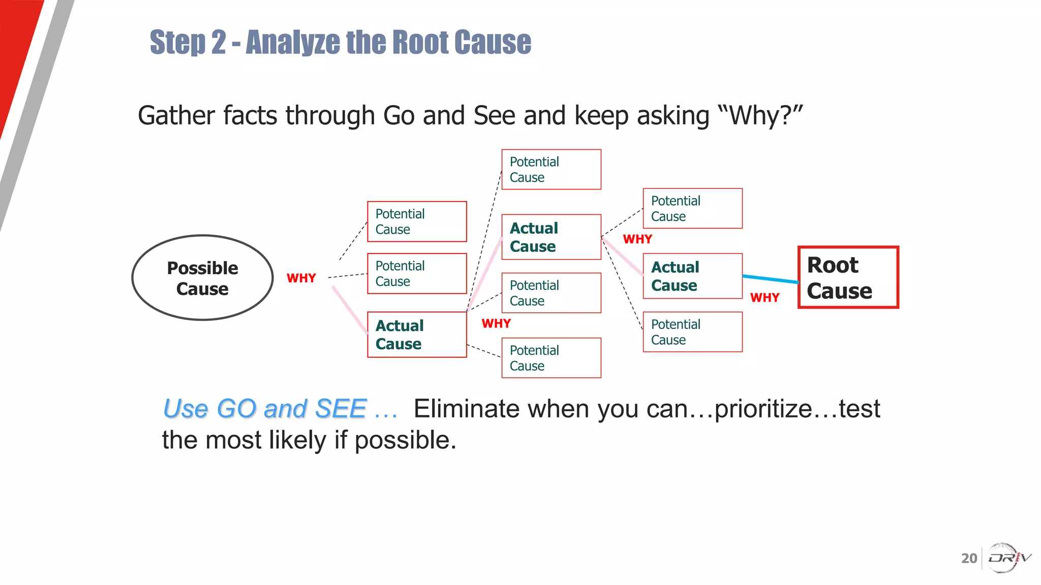 20
WHY
Potential
Cause
Potential
Cause
Actual
Cause
Potential
Cause
Actual
Cause
Potential
Cause
Potential
Cause
Potential
Cause
Actual
Cause
Potential
Cause
Root
Cause
WHY
WHY
WHY
Possible
Cause
Step 2 - Analyze the Root Cause
Gather facts through Go and See and keep asking “Why?”
Use GO and SEE … Eliminate when you can…prioritize…test
the most likely if possible.
 