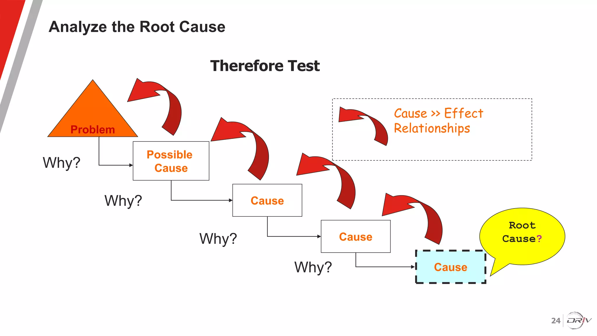 24
Analyze the Root Cause
Problem
Possible
Cause
Cause
Cause
Cause
Root
Cause?
Why?
Why?
Why?
Why?
Cause >> Effect
Relationships
Therefore Test
 
