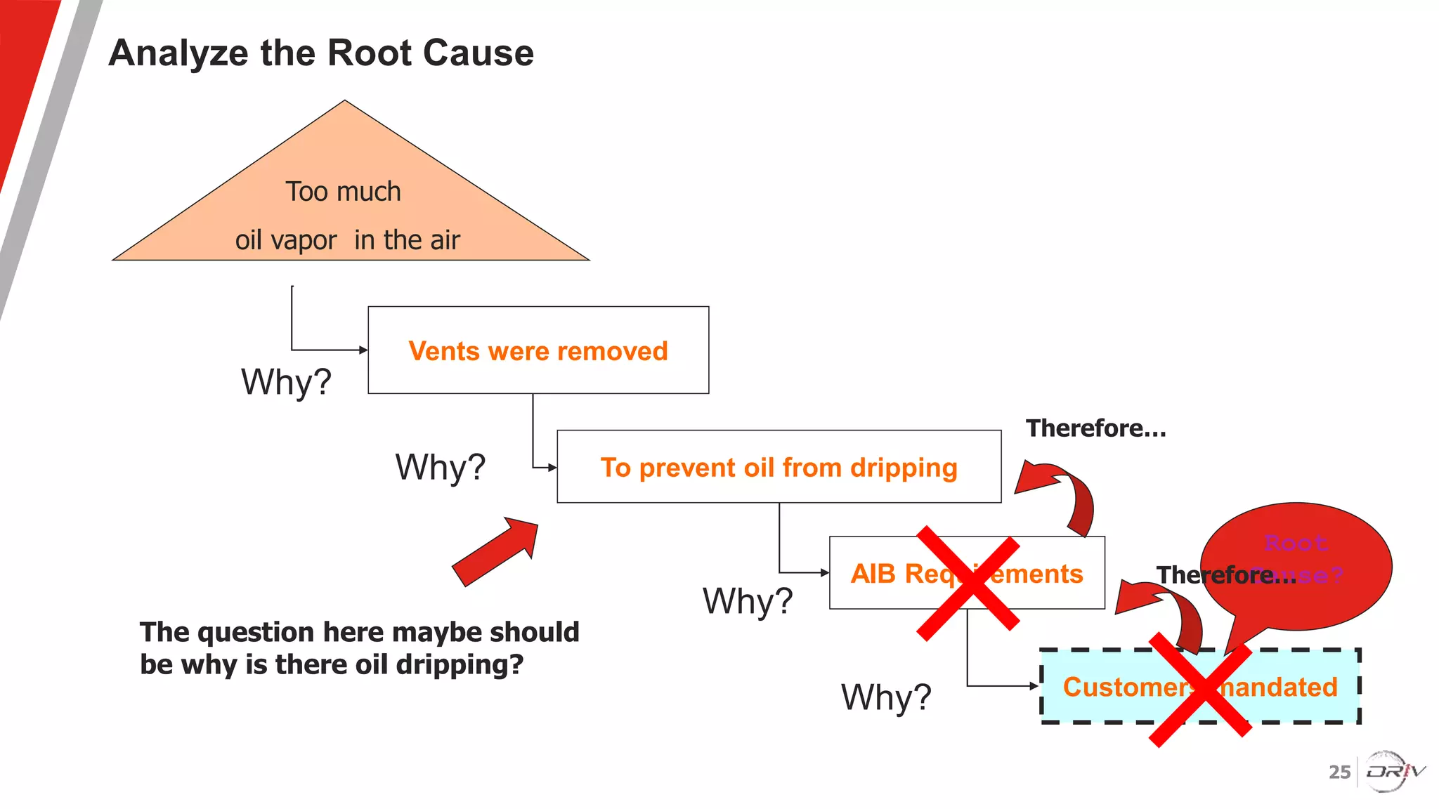 25
Analyze the Root Cause
Too much
oil vapor in the air
Vents were removed
To prevent oil from dripping
AIB Requirements
Customers mandated
Root
Cause?
Why?
Why?
Why?
Why?
Therefore…
Therefore…
The question here maybe should
be why is there oil dripping?
 