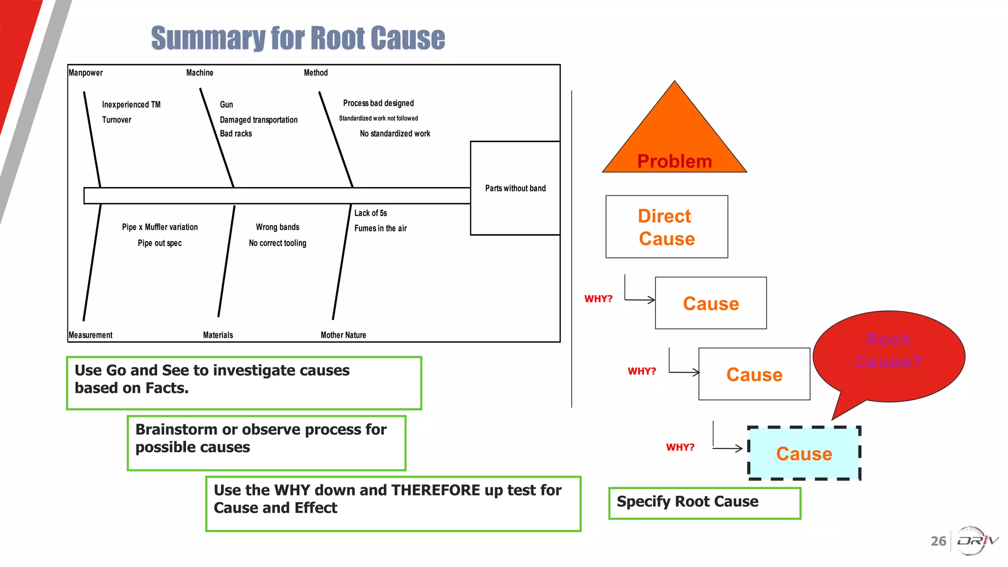 26
Summary for Root Cause
Brainstorm or observe process for
possible causes
Use Go and See to investigate causes
based on Facts.
Use the WHY down and THEREFORE up test for
Cause and Effect Specify Root Cause
WHY?
Problem
Direct
Cause
Cause
Cause
Cause
Root
Cause?
WHY?
WHY?
Manpower Machine Method
Measurement Materials Mother Nature
Lack of 5s
Pipe x Muffler variation Wrong bands Fumes in the air
Pipe out spec
Parts without band
Standardized work not followed
Gun
Damaged transportation
Bad racks
Inexperienced TM
Turnover
No correct tooling
No standardized work
Process bad designed
 