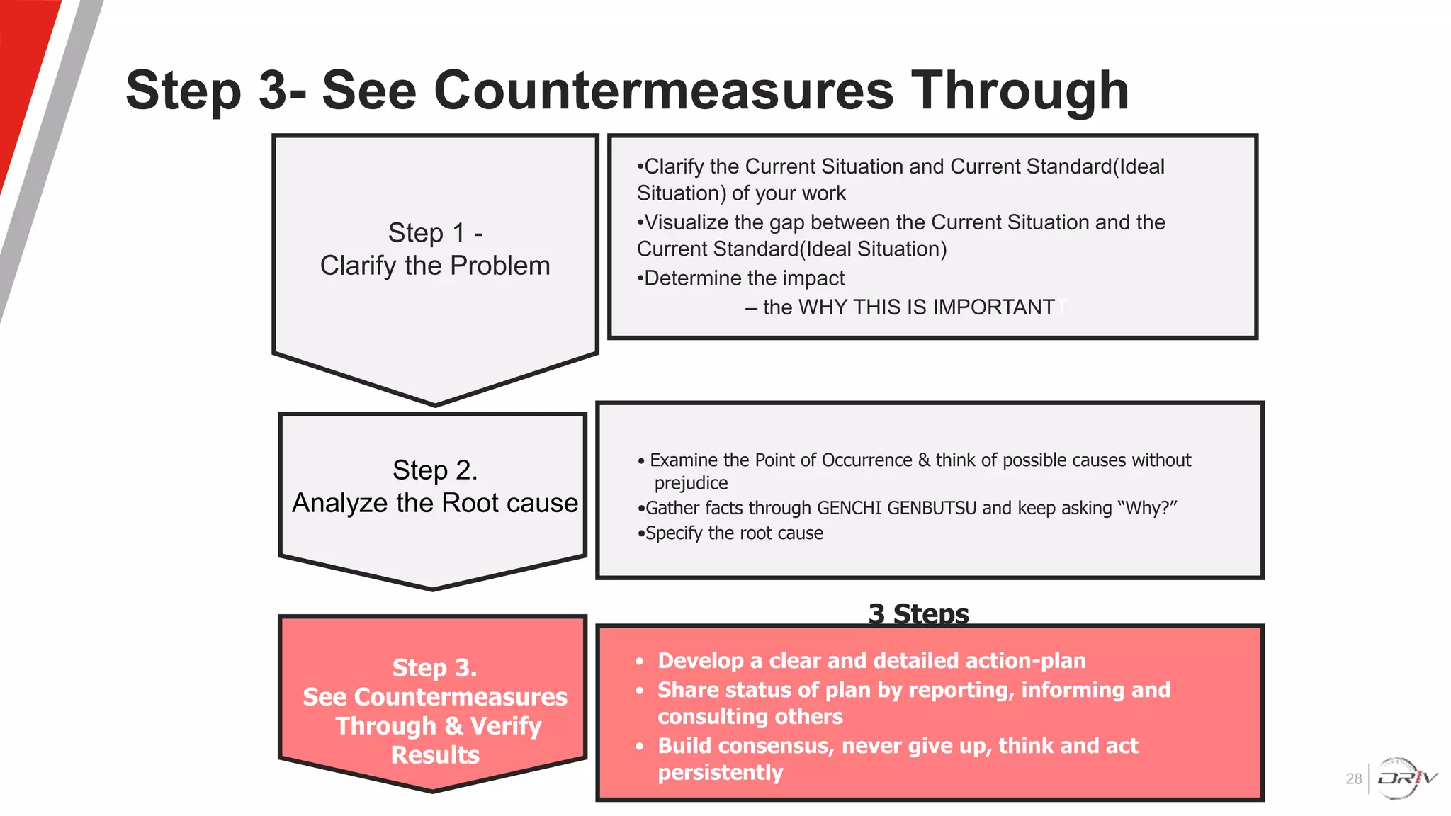 Step 3- See Countermeasures Through
“DRiV: Confidential” 28
3 Steps
• Develop a clear and detailed action-plan
• Share status of plan by reporting, informing and
consulting others
• Build consensus, never give up, think and act
persistently
Step 3.
See Countermeasures
Through & Verify
Results
Step 2.
Analyze the Root cause
• Examine the Point of Occurrence & think of possible causes without
prejudice
•Gather facts through GENCHI GENBUTSU and keep asking “Why?”
•Specify the root cause
Step 1 -
Clarify the Problem
•Clarify the Current Situation and Current Standard(Ideal
Situation) of your work
•Visualize the gap between the Current Situation and the
Current Standard(Ideal Situation)
•Determine the impact
– the WHY THIS IS IMPORTANTT
 