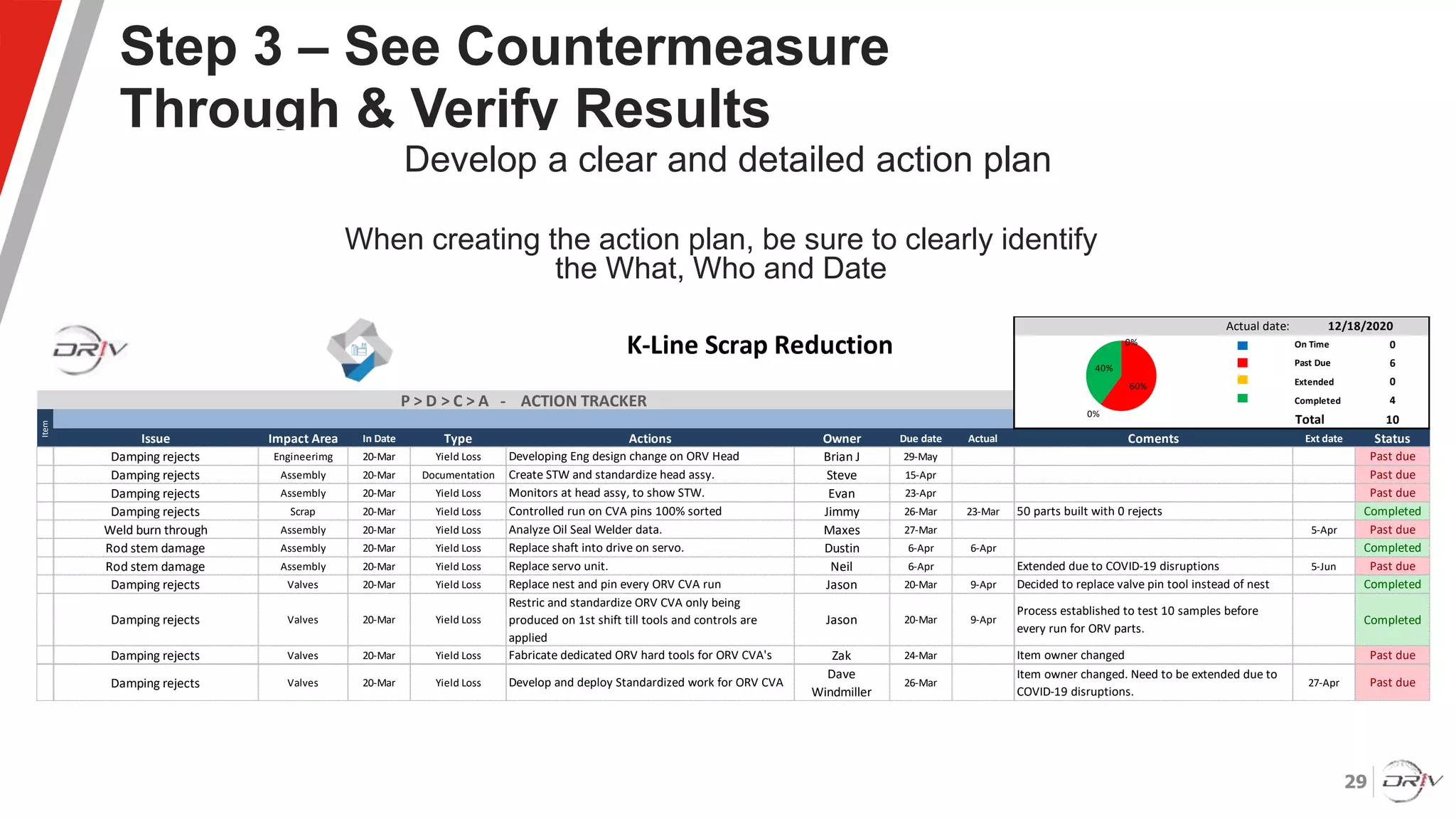 29
Step 3 – See Countermeasure
Through & Verify Results
Develop a clear and detailed action plan
When creating the action plan, be sure to clearly identify
the What, Who and Date
On Time 0
Past Due 6
Extended 0
Completed 4
Total 10
Issue Impact Area In Date Type Actions Owner Due date Actual Coments Ext date Status
Damping rejects Engineerimg 20-Mar Yield Loss Developing Eng design change on ORV Head Brian J 29-May Past due
Damping rejects Assembly 20-Mar Documentation Create STW and standardize head assy. Steve 15-Apr Past due
Damping rejects Assembly 20-Mar Yield Loss Monitors at head assy, to show STW. Evan 23-Apr Past due
Damping rejects Scrap 20-Mar Yield Loss Controlled run on CVA pins 100% sorted Jimmy 26-Mar 23-Mar 50 parts built with 0 rejects Completed
Weld burn through Assembly 20-Mar Yield Loss Analyze Oil Seal Welder data. Maxes 27-Mar 5-Apr Past due
Rod stem damage Assembly 20-Mar Yield Loss Replace shaft into drive on servo. Dustin 6-Apr 6-Apr Completed
Rod stem damage Assembly 20-Mar Yield Loss Replace servo unit. Neil 6-Apr Extended due to COVID-19 disruptions 5-Jun Past due
Damping rejects Valves 20-Mar Yield Loss Replace nest and pin every ORV CVA run Jason 20-Mar 9-Apr Decided to replace valve pin tool instead of nest Completed
Damping rejects Valves 20-Mar Yield Loss
Restric and standardize ORV CVA only being
produced on 1st shift till tools and controls are
applied
Jason 20-Mar 9-Apr
Process established to test 10 samples before
every run for ORV parts.
Completed
Damping rejects Valves 20-Mar Yield Loss Fabricate dedicated ORV hard tools for ORV CVA's Zak 24-Mar Item owner changed Past due
Damping rejects Valves 20-Mar Yield Loss Develop and deploy Standardized work for ORV CVA
Dave
Windmiller
26-Mar
Item owner changed. Need to be extended due to
COVID-19 disruptions.
27-Apr Past due
Item
K-Line Scrap Reduction
Actual date: 12/18/2020
P > D > C > A - ACTION TRACKER
0%
60%
0%
40%
 