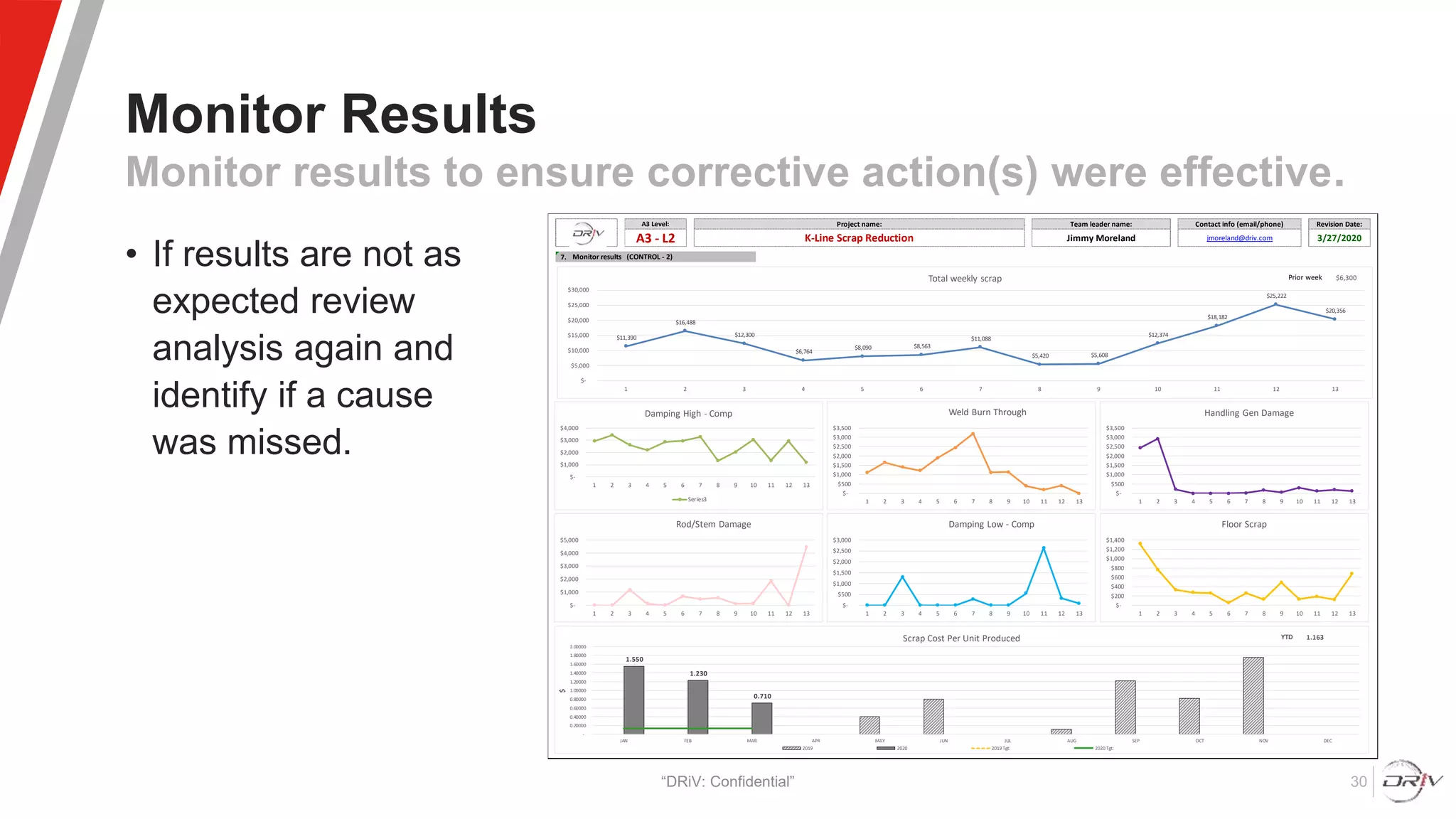 Monitor Results
“DRiV: Confidential” 30
Monitor results to ensure corrective action(s) were effective.
• If results are not as
expected review
analysis again and
identify if a cause
was missed.
A3 Level: Project name: Team leader name: Contact info (email/phone) Revision Date:
A3 - L2 K-Line Scrap Reduction Jimmy Moreland jmoreland@driv.com 3/27/2020
7. Monitor results (CONTROL - 2)
$-
$1,000
$2,000
$3,000
$4,000
1 2 3 4 5 6 7 8 9 10 11 12 13
Damping High - Comp
Series3
$-
$500
$1,000
$1,500
$2,000
$2,500
$3,000
$3,500
1 2 3 4 5 6 7 8 9 10 11 12 13
Weld Burn Through
$-
$500
$1,000
$1,500
$2,000
$2,500
$3,000
$3,500
1 2 3 4 5 6 7 8 9 10 11 12 13
Handling Gen Damage
$-
$1,000
$2,000
$3,000
$4,000
$5,000
1 2 3 4 5 6 7 8 9 10 11 12 13
Rod/Stem Damage
$-
$500
$1,000
$1,500
$2,000
$2,500
$3,000
1 2 3 4 5 6 7 8 9 10 11 12 13
Damping Low - Comp
$-
$200
$400
$600
$800
$1,000
$1,200
$1,400
1 2 3 4 5 6 7 8 9 10 11 12 13
Floor Scrap
$11,390
$16,488
$12,300
$6,764
$8,090 $8,563
$11,088
$5,420 $5,608
$12,374
$18,182
$25,222
$20,356
$-
$5,000
$10,000
$15,000
$20,000
$25,000
$30,000
1 2 3 4 5 6 7 8 9 10 11 12 13
$6,300
Total weekly scrap Prior week
1.550
1.230
0.710
-
0.20000
0.40000
0.60000
0.80000
1.00000
1.20000
1.40000
1.60000
1.80000
2.00000
JAN FEB MAR APR MAY JUN JUL AUG SEP OCT NOV DEC
$
1.163
Scrap Cost Per Unit Produced
2019 2020 2019 Tgt: 2020 Tgt:
YTD
 