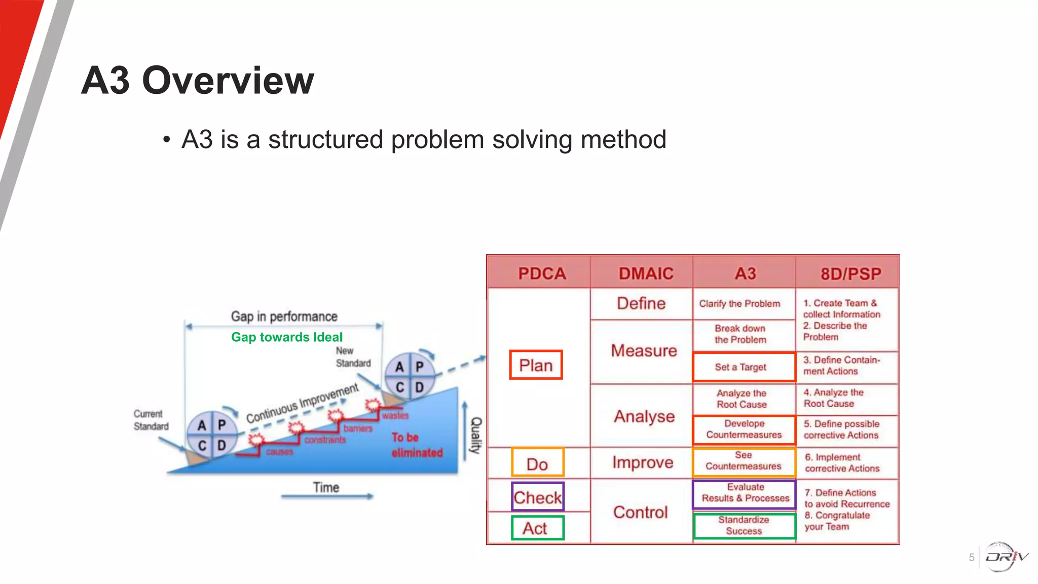 A3 Overview
• A3 is a structured problem solving method
5
Gap towards Ideal
 