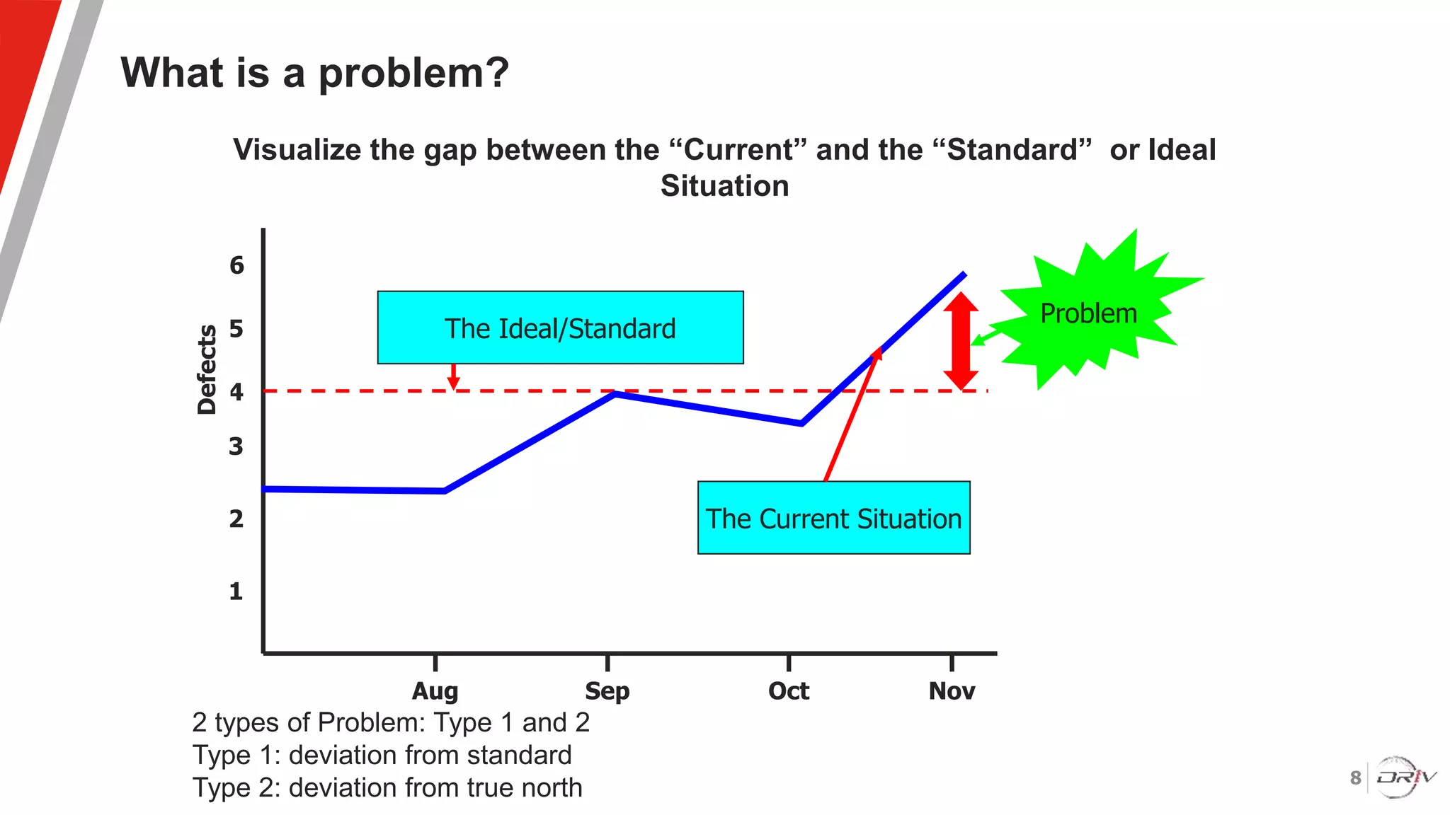 8
What is a problem?
3
1
2
5
4
Aug Sep Oct Nov
The Ideal/Standard
The Current Situation
Defects
Visualize the gap between the “Current” and the “Standard” or Ideal
Situation
Problem
6
2 types of Problem: Type 1 and 2
Type 1: deviation from standard
Type 2: deviation from true north
 