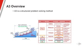 A3 Problem Solving DRiV.pptx