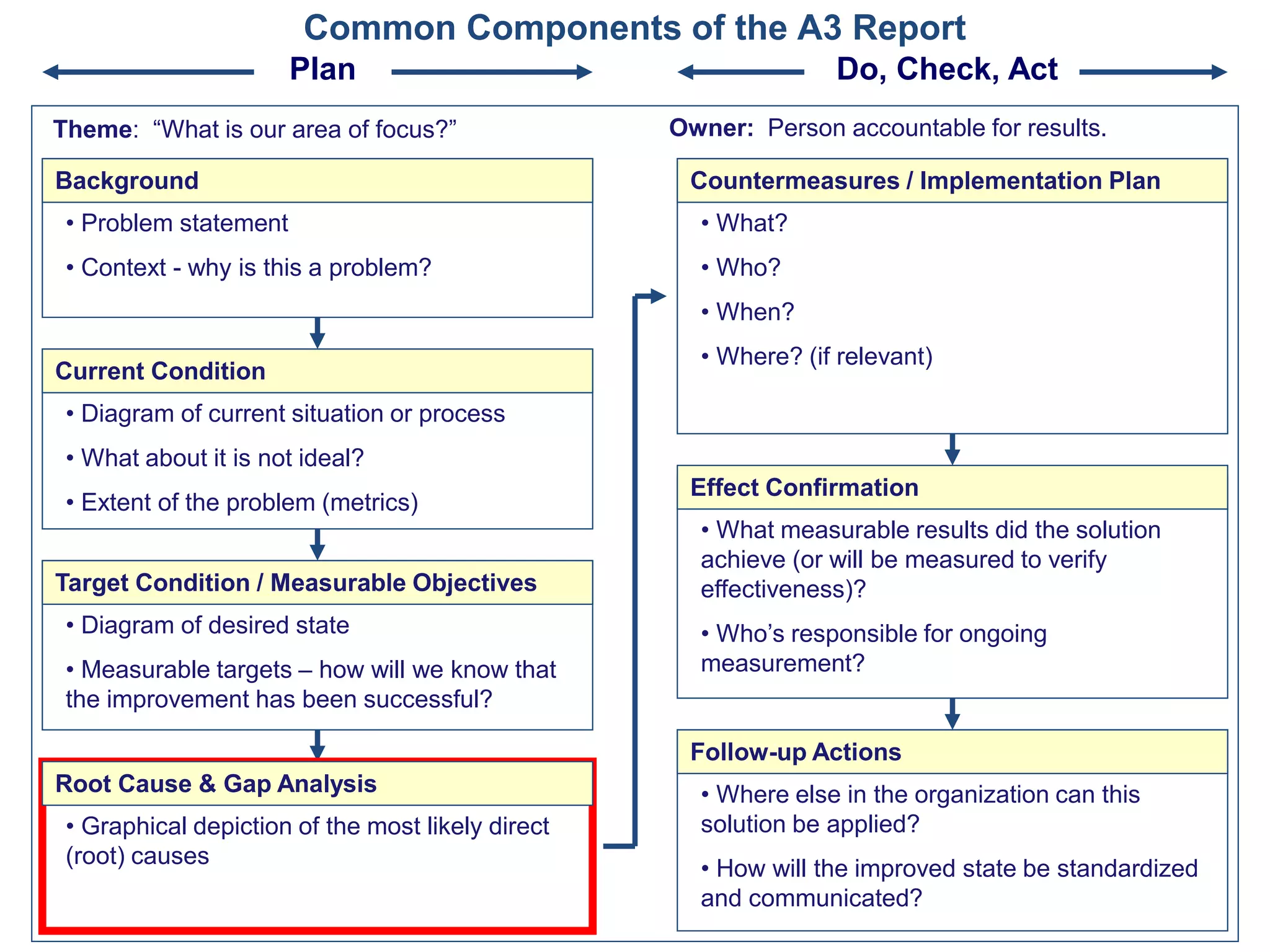 A3 Problem Solving Technique.pdf