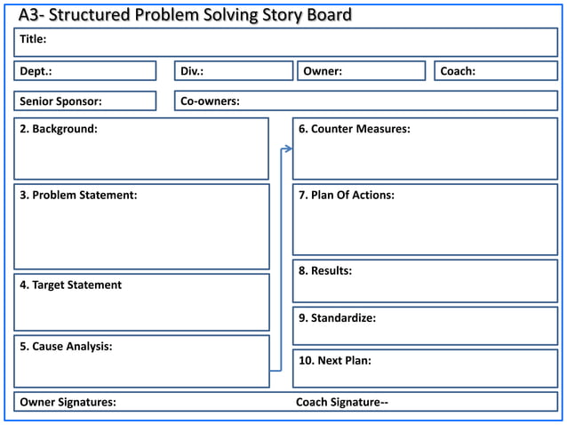 A3 problem solving technique by Mr. Anup Gandhi | PPT