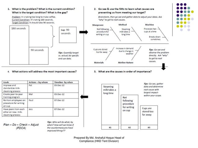 A3 problem solving tools | PPT | Business | Business and Finance